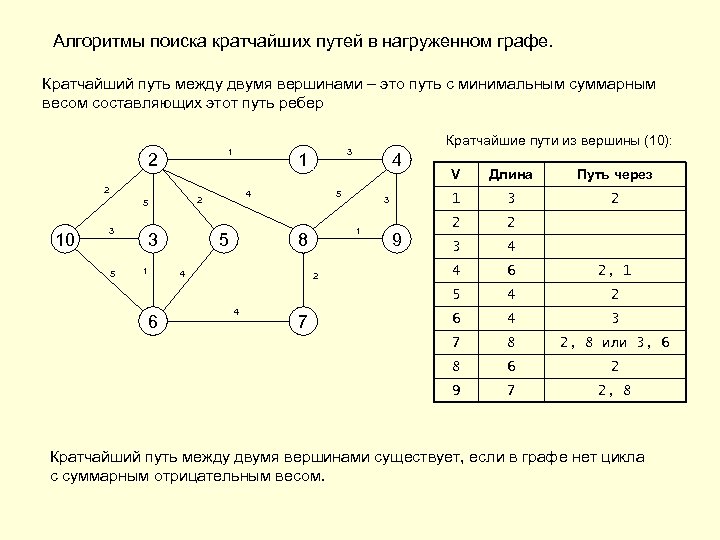 Карта кратчайшего пути