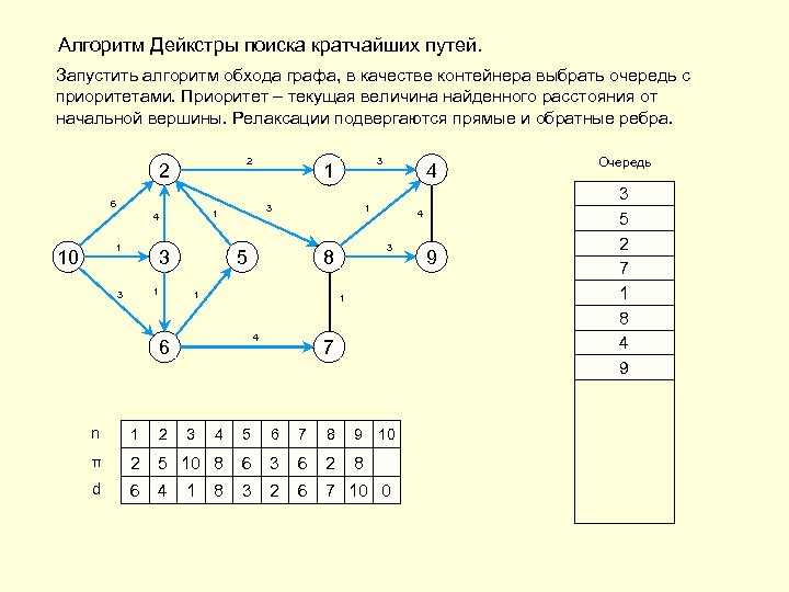 Карта кратчайшего пути