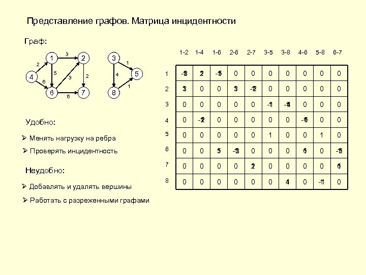 На рисунке приведена весовая матрица графа