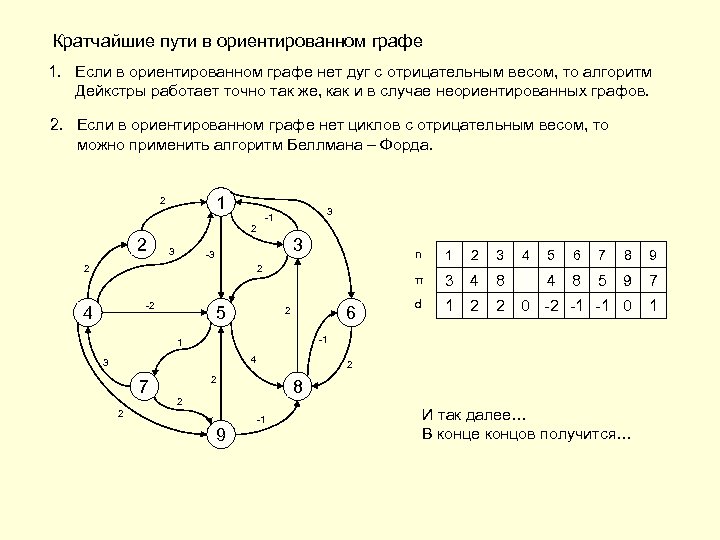 Кратчайший путь в графе. Алгоритм Дейкстры по матрице весов. Матрица смежности дуг графа. Алгоритм Дейкстры матрица смежности. Матрица весов графа алгоритм Дейкстры.