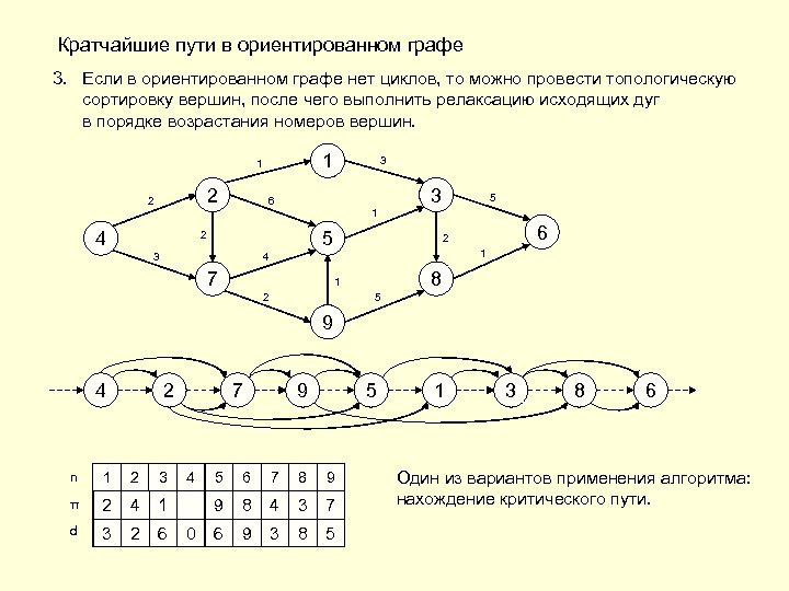 Контрольная графы. Топологическая сортировка на матрице смежности. Матрица путей ориентированного графа. Матрица путей в ориентированном графе. Кратчайший путь в графах.