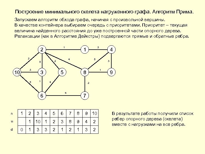 Построение минимального скелета нагруженного графа. Алгоритм Прима. Запускаем алгоритм обхода графа, начиная с произвольной