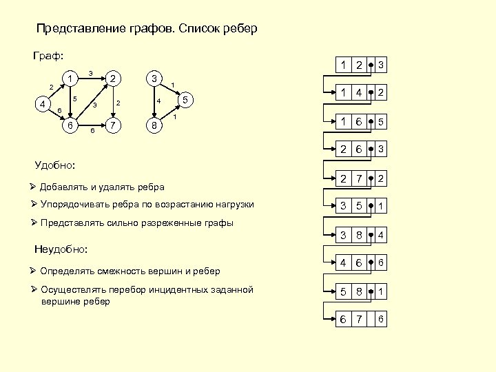 Список ребер c. Список ребер графа. Список ребер в список смежности. Представление графов.