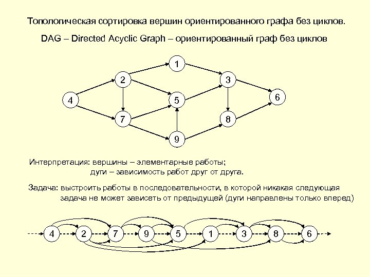 Топологическая сортировка вершин ориентированного графа без циклов. DAG – Directed Acyclic Graph – ориентированный