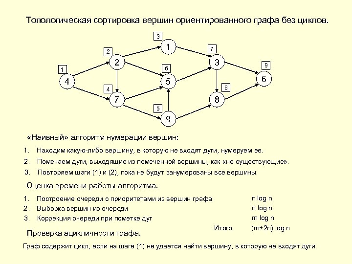 Топологическая сортировка вершин ориентированного графа без циклов. 3 1 2 2 1 4 7