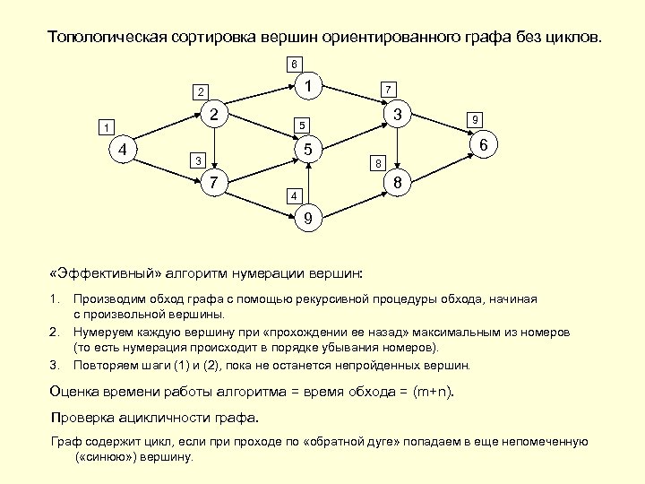 Топологическая сортировка вершин ориентированного графа без циклов. 6 1 2 2 1 4 3