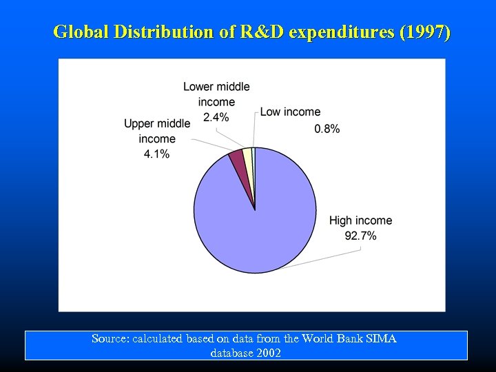 Global Distribution of R&D expenditures (1997) Source: calculated based on data from the World