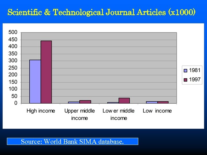 Scientific & Technological Journal Articles (x 1000) Source: World Bank SIMA database. 