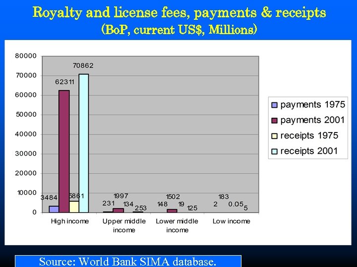 Royalty and license fees, payments & receipts (Bo. P, current US$, Millions) Source: World