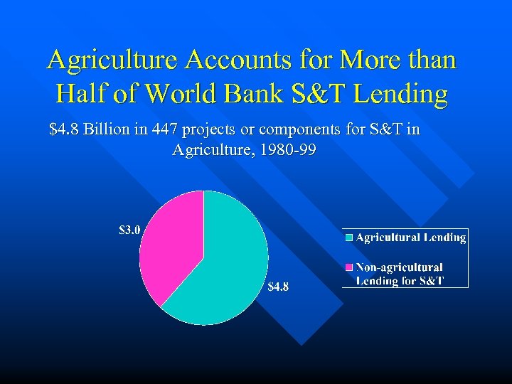 Agriculture Accounts for More than Half of World Bank S&T Lending $4. 8 Billion