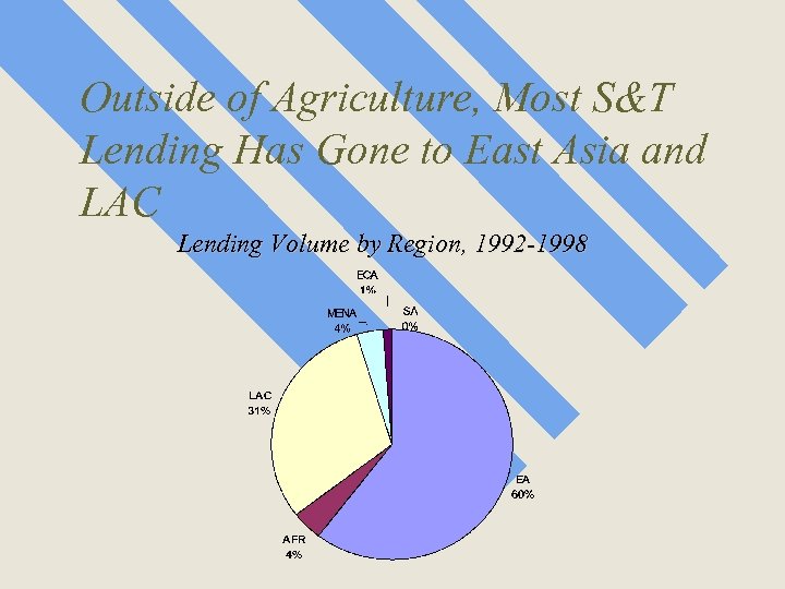 Outside of Agriculture, Most S&T Lending Has Gone to East Asia and LAC Lending