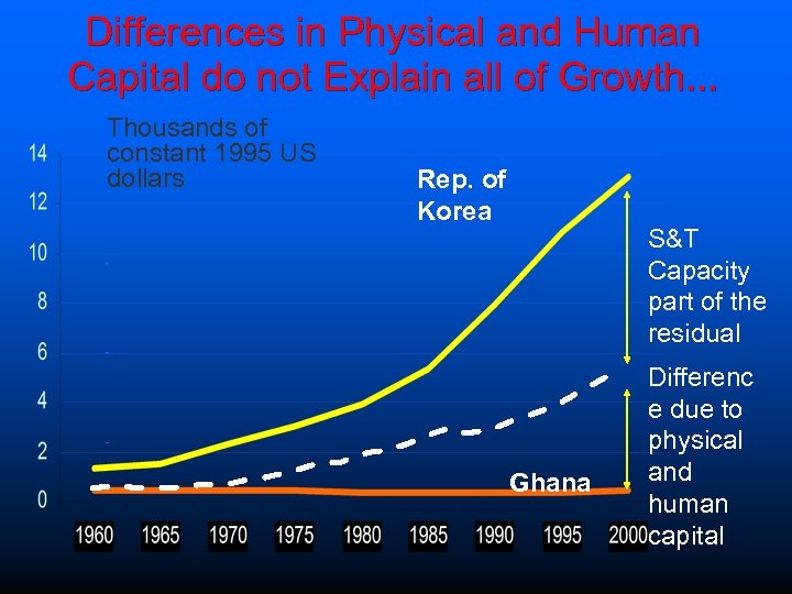 Differences in Physical and Human Capital do not Explain all of Growth. . .