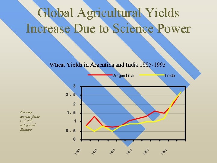 Global Agricultural Yields Increase Due to Science Power Wheat Yields in Argentina and India