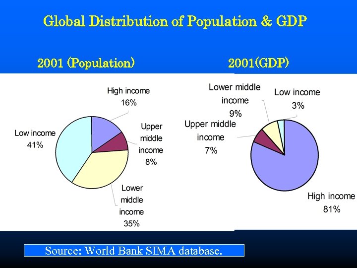 Global Distribution of Population & GDP 2001 (Population) Source: World Bank SIMA database. 2001(GDP)