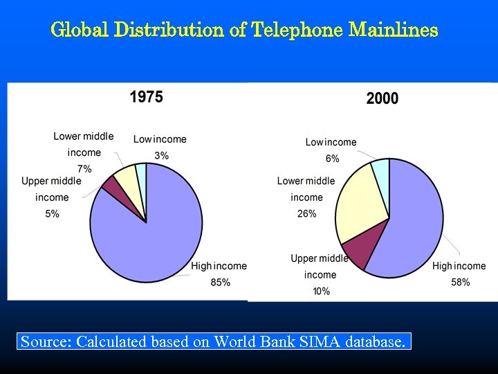 Global Distribution of Telephone Mainlines Source: Calculated based on World Bank SIMA database. 