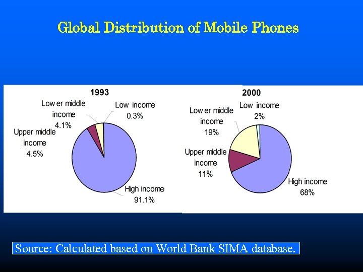 Global Distribution of Mobile Phones Source: Calculated based on World Bank SIMA database. 