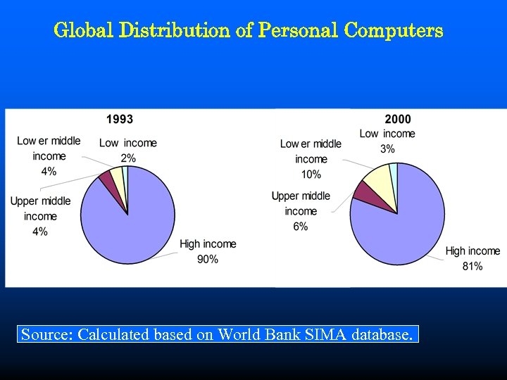 Global Distribution of Personal Computers Source: Calculated based on World Bank SIMA database. 