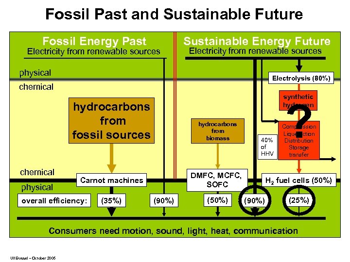 Fossil Past and Sustainable Future Fossil Energy Past Electricity from renewable sources Sustainable Energy