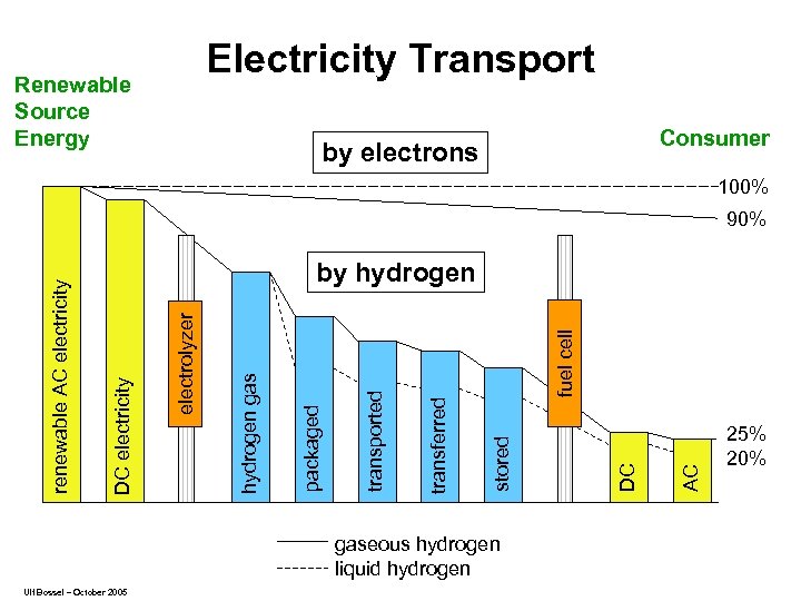 Electricity Transport Renewable Source Energy Consumer by electrons 100% gaseous hydrogen liquid hydrogen Ulf