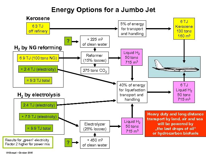 Energy Options for a Jumbo Jet Kerosene 5% of energy for transport and handling