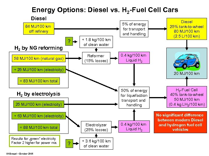 Energy Options: Diesel vs. H 2 -Fuel Cell Cars Diesel 5% of energy for