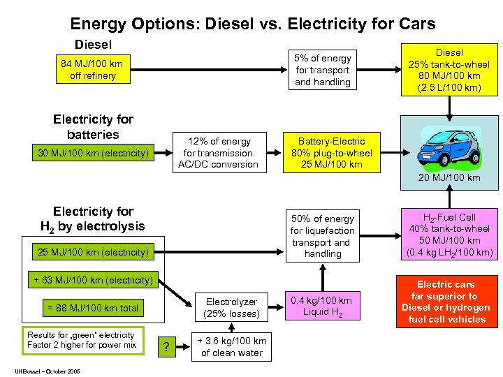 Energy Options: Diesel vs. Electricity for Cars Diesel 5% of energy for transport and