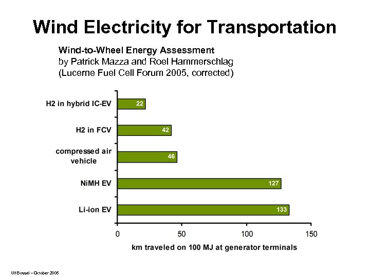 Wind Electricity for Transportation Wind-to-Wheel Energy Assessment by Patrick Mazza and Roel Hammerschlag (Lucerne