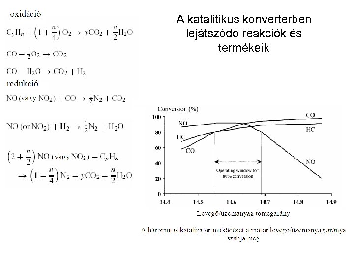 A katalitikus konverterben lejátszódó reakciók és termékeik 