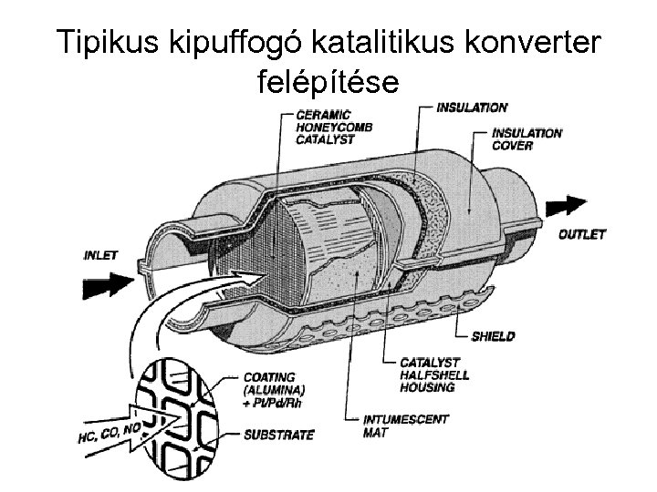 Tipikus kipuffogó katalitikus konverter felépítése 