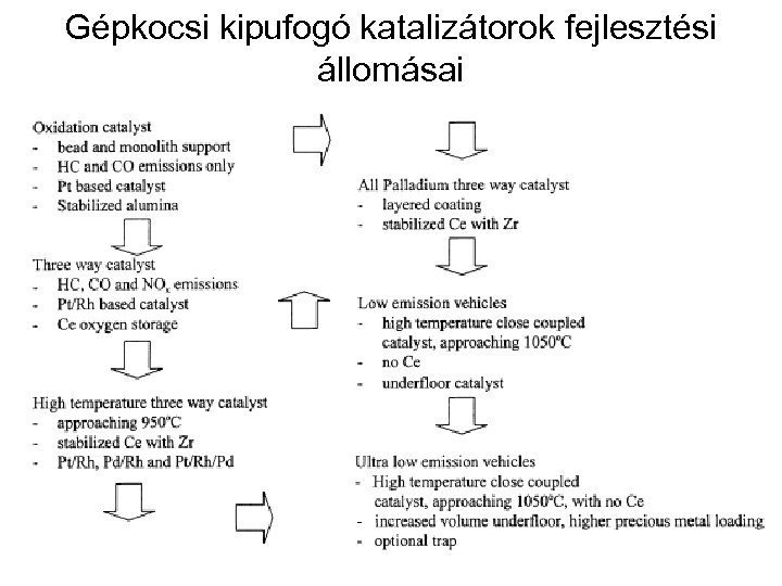 Gépkocsi kipufogó katalizátorok fejlesztési állomásai 