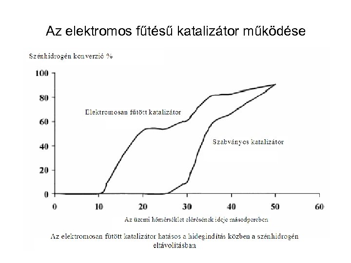 Az elektromos fűtésű katalizátor működése 