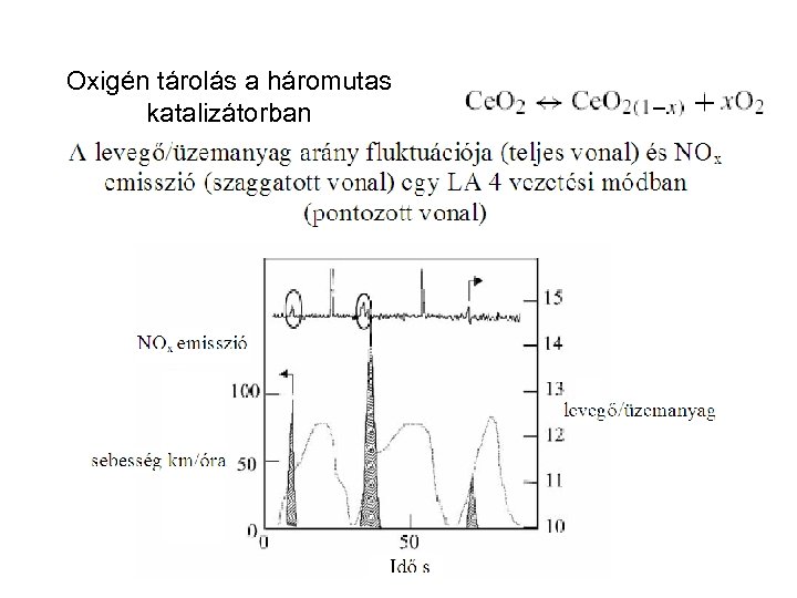 Oxigén tárolás a háromutas katalizátorban 