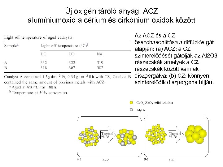 Új oxigén tároló anyag: ACZ alumíniumoxid a cérium és cirkónium oxidok között Az ACZ