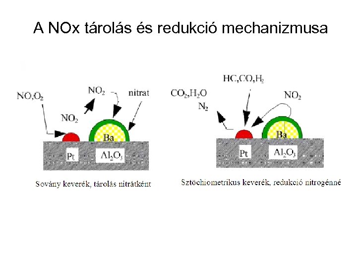 A NOx tárolás és redukció mechanizmusa 