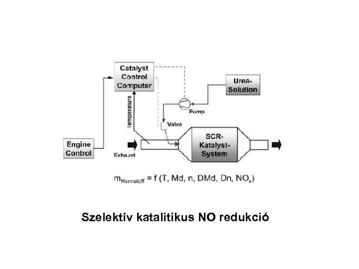 Szelektív katalitikus NO redukció 