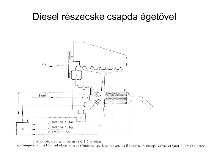 Diesel részecske csapda égetővel 