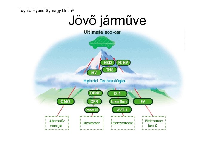 Toyota Hybrid Synergy Drive® Jövő járműve 