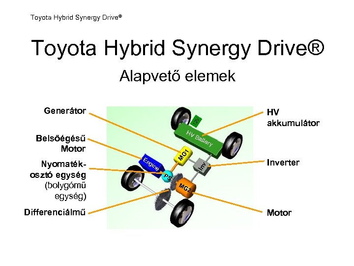 Toyota Hybrid Synergy Drive® Alapvető elemek Generátor 12 V HV akkumulátor HV Belsőégésű Motor