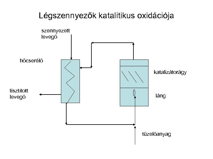 Légszennyezők katalitikus oxidációja szennyezett levegő hőcserélő katalizátorágy tisztított levegő láng tüzelőanyag 