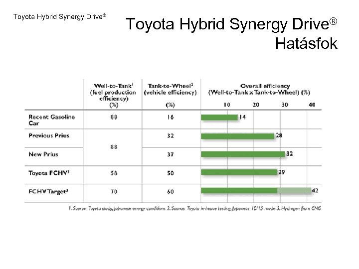 Toyota Hybrid Synergy Drive® Hatásfok 