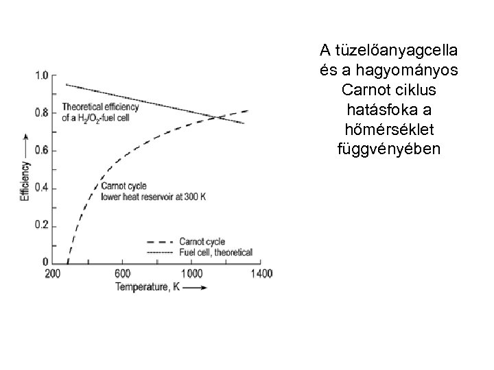 A tüzelőanyagcella és a hagyományos Carnot ciklus hatásfoka a hőmérséklet függvényében 