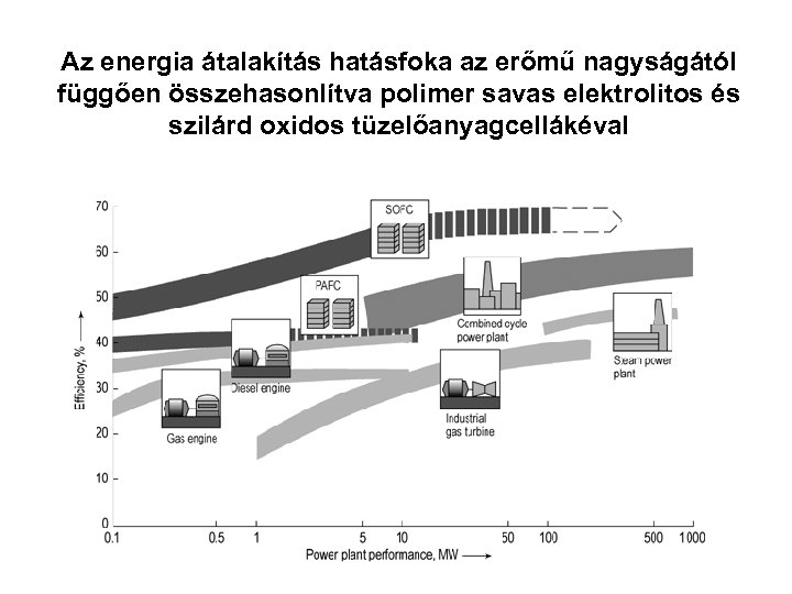 Az energia átalakítás hatásfoka az erőmű nagyságától függően összehasonlítva polimer savas elektrolitos és szilárd