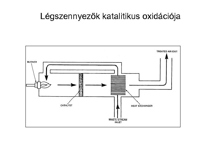 Légszennyezők katalitikus oxidációja 