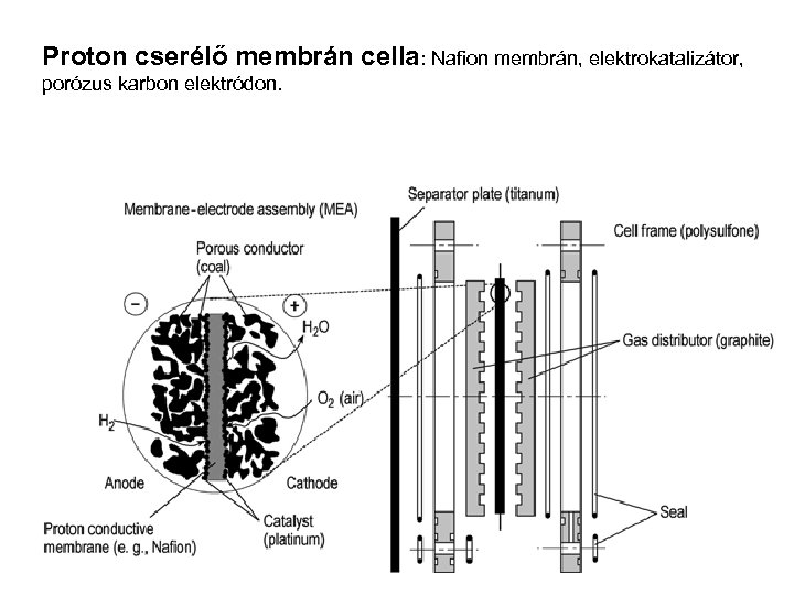 Proton cserélő membrán cella: Nafion membrán, elektrokatalizátor, porózus karbon elektródon. 