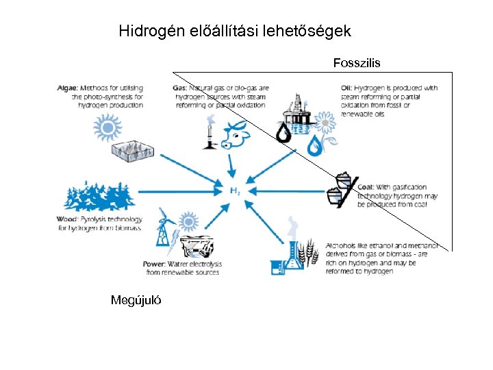 Hidrogén előállítási lehetőségek Fosszilis Megújuló 