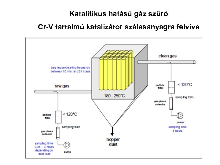 Katalitikus hatású gáz szűrő Cr-V tartalmú katalizátor szálasanyagra felvive 