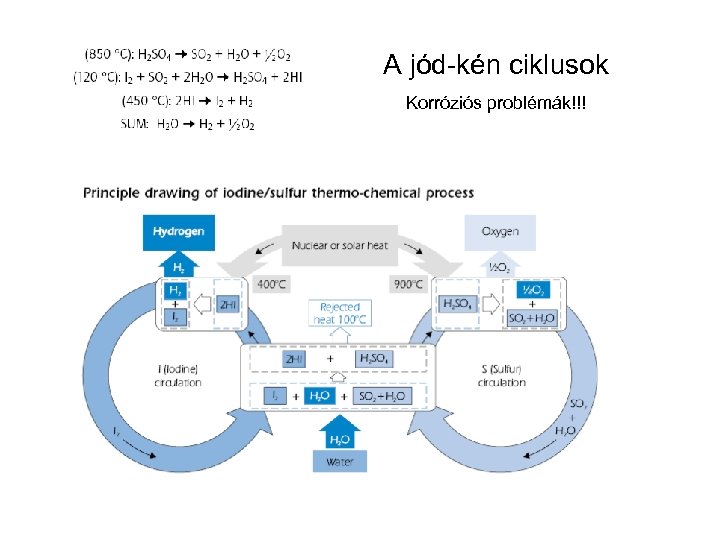 A jód-kén ciklusok Korróziós problémák!!! 