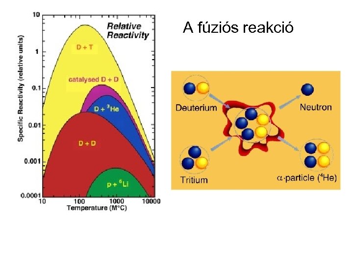 A fúziós reakció 