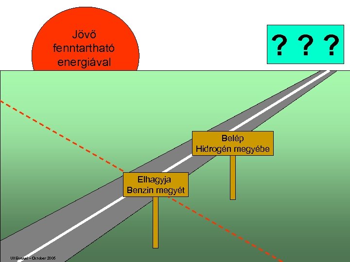 Jövő fenntartható energiával ? ? ? Belép Hidrogén megyébe Elhagyja Benzin megyét Ulf Bossel