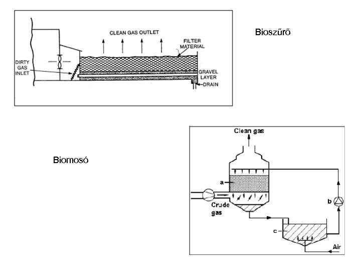 Bioszűrő Biomosó 